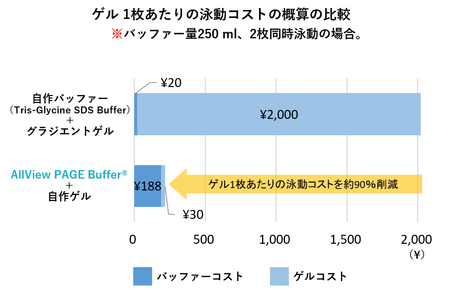 AllView Bufferと6%ゲルまたは従来のSDS-PAGE泳動バッファーとグラジエントゲルを用いて泳動する場合のコスト比較